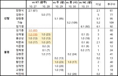 더쿠 - 이번주(10.27~10.31) / 10월 (09.29~10.31) 기아 투수들 이닝, 투구수 정리 (마지막)