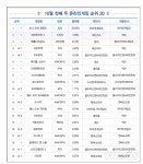 더쿠 - 추석 연휴 PC방 게임 점유율 순위.jpg