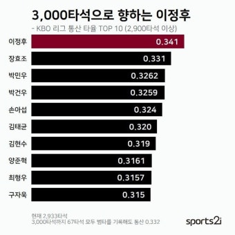 3000타석까지 -67타석 남은 이정후, 모두 범타를 기록해도 장효조 넘고 역대 통산 타율 1위 확정이라고 함 - 스퀘어 카테고리
