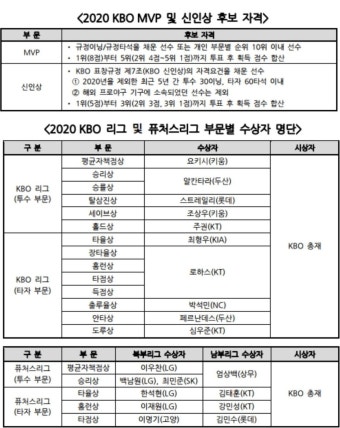 [KBO] 올시즌 타이틀홀더 배출에 성공한 팀들 - 스퀘어 카테고리