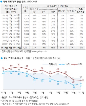 계속 떨어지는 국내 프로야구 관심도.jpg - 스퀘어 카테고리