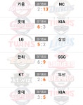 더쿠 - 9/15 KBO 경기결과 및 팀순위