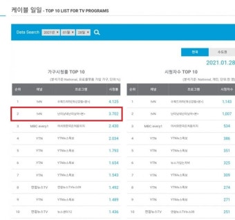 유퀴즈 스핀오프 <난리났네 난리났어> 첫방송 시청률 - 스퀘어 카테고리 유퀴즈 스핀오프 <난리났네 난리났어> 첫방송 시청률 - 스퀘어...