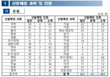 서울 중등임용 티오 떴네 - 공부 카테고리