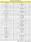 [PC방순위] 폭주기관차 LoL, 50% 점유율 육박 - 리그 오브 레전드 카테고리
