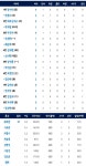 투타기록 /  좌익 미미 권수 짱포 멀티히트 - 국내야구 카테고리 투타기록 / 좌익 미미 권수 짱포 멀티히트 - 국내야구 카테고리