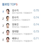 전체 게시판 - 수지 오늘 경기로 블로킹 1위 복귀💙 전체 게시판 - 수지 오늘 경기로 블로킹 1위 복귀💙