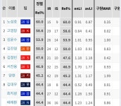 그렇다면 리그 최고의 분식왕은 누구일까....jpg - 국내야구 카테고리