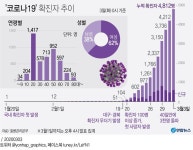 더쿠 - 3월 3일 기준 코로나19 확진자 추이 그래프.jpg