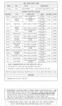 대전 258~259번 확진자 장소목록 등 정보공개 - 코로나19 카테고리