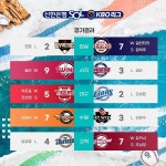 [KBO] 신한은행 SOL KBO리그 7/15 경기결과 & 팀순위 - 스퀘어 카테고리 [KBO] 신한은행 SOL KBO리그 7/15 경기결과 &amp; 팀순위 - 스퀘어... 