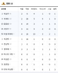 와 오늘 마레이 리바운드 19개 - 농구 카테고리