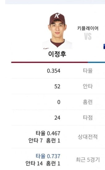 이정후 최근 5경기 타율 - 국내야구 카테고리