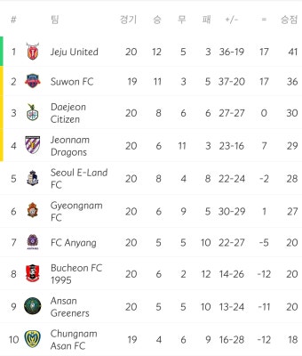 K리그2 순위.jpg - 국내축구 카테고리