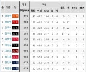25세 밑 선발war 불펜 war top10 - 국내야구 카테고리