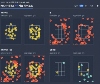 이용혁 심판 존 진짜 못보네. 양팀 다 볼이 저게 뭐냐 - 국내야구 카테고리