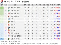 K리그  현재 순위 - 스퀘어 카테고리 K리그 현재 순위 - 스퀘어 카테고리