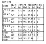 수육 칼로리 이거 맞아? - 다이어트 카테고리