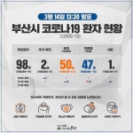 부산 오늘 12명 퇴원 - 코로나19 카테고리