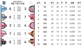 [KBO] 오늘자 프로야구 경기 결과 및 순위 - 스퀘어 카테고리