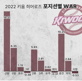 전체 게시판 - 낭만야구 인별(2022 키움 히어로즈 포지션별 WAR)