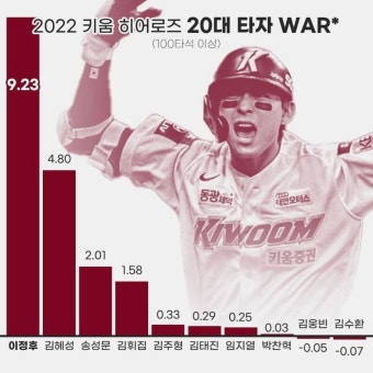 전체 게시판 - 낭만야구 인별(키움 히어로즈 20대 타자 WAR*)