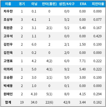 차우찬 1이닝 조상우 5.2이닝 고우석2이닝 김진욱 1이닝 고영표9.2이닝 - 국내야구 카테고리