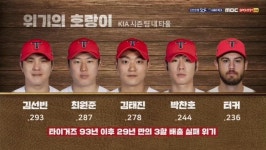 더쿠 - 타이거즈 93년 이후 29년 만의 3할 배출 실패 위기