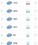 🍏🍎 사과 팀내 비더레 2위입니당 - 국내야구 카테고리 &#x1f34f;&#x1f34e; 사과 팀내 비더레 2위입니당 - 국내야구 카테고리