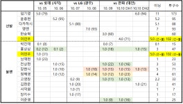 더쿠 - 이번주(10.05~10.10) 기아 투수들 이닝,투구수 정리