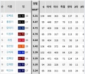혜성이 세탁 제대로 했네 ㅋㅋㅋㅋ - 국내야구 카테고리