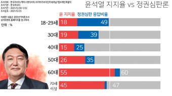 정권심판 응답비율과 윤석열 지지율 비교 - 코로나19 카테고리
