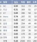 전체 게시판 - 팀 경기당 득점 / wrc+ 순위
