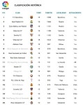 21세기 라리가 승점 순위 - 해외축구 카테고리