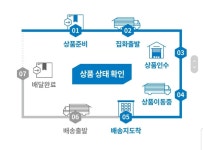 나 택배시킨거 지금 이 상태인데 오늘 올까 - 케이돌토크 카테고리