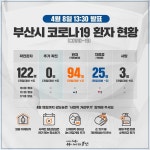 부산시 코로나19 환자 현황 (4/8 13:30) 3명 완치👏👏👏 - 코로나19 카테고리 부산시 코로나19 환자 현황 (4/8 13:30) 3명 완치... 
