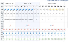 제19호 태풍 이동경로상에 있는 주요 도시들 22~24일 날씨 - 스퀘어 카테고리