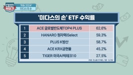 아듀 2024 수익률 압도한 반도체내년도 미AI커버드콜 미다스의 손 | 한국경제TV 아듀 2024 수익률 압도한 반도체내년도 미AI커버드콜... 