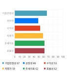 한국주철관, 전일 대비 약 -4% 하락한 11,600원 | 한국경제TV 한국주철관, 전일 대비 약 -4% 하락한 11,600원