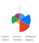 대성미생물, 전일 대비 약 -5% 하락한 17,900원 | 한국경제TV 대성미생물, 전일 대비 약 -5% 하락한 17,900원