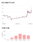 동국알앤에스, 52주 신고가 경신... 전일 대비 13% 상승 | 한국경제TV 동국알앤에스, 52주 신고가 경신... 전일 대비 13% 상승