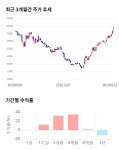 티씨케이, 전일 대비 약 4% 상승한 67,400원 | 한국경제TV 티씨케이, 전일 대비 약 4% 상승한 67,400원