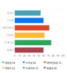 한국주철관, 전일 대비 약 5% 상승한 11,900원 | 한국경제TV 한국주철관, 전일 대비 약 5% 상승한 11,900원