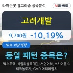 고려개발 주가 하락 현재는 1019 이 시각 거래량 4만8824주 | 한국경제TV 고려개발 주가 하락 현재는 1019 이 시각 거래량 4만8824주