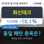 화신테크 전일대비 101 장중 하락세 이 시각 거래량 85만5084주 | 한국경제TV 화신테크 전일대비 101 장중 하락세 이 시각 거래량 85만5084주