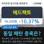 메드팩토 전일대비 1037 장중 하락세 기관 29000주 순매도 중 | 한국경제TV 메드팩토 전일대비 1037 장중 하락세 기관 29000주 순매도 중
