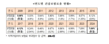 건강보험료율 7년 만에 동결…