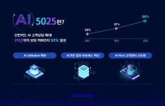 상담 AI로 대전환…신한카드, AI 5025 추진 | 한국경제TV 상담 AI로 대전환…신한카드, AI 5025 추진 