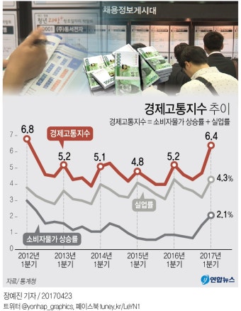 [그래픽] 물가 오르고 실업률 뛰고…가계 경제고통, 5년 만에 최고 | 연합뉴스