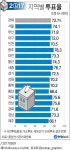 대선 투표율 오후 6시 현재 72.7%…호남 높고 제주·충청 낮아 | 연합뉴스